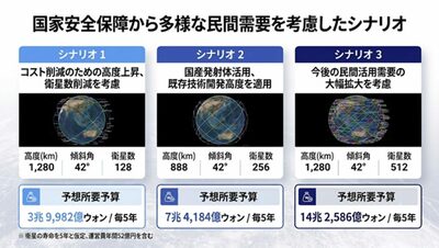 韓国、2035年までに独自の低軌道衛星通信網…最大14兆ウォン投入を検討