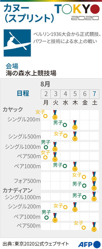 【図解】東京五輪、カヌー（スプリント）の競技日程
