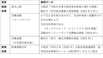 「大阪民泊みらい協議会」大阪府における民泊の経済効果試算結果を発表