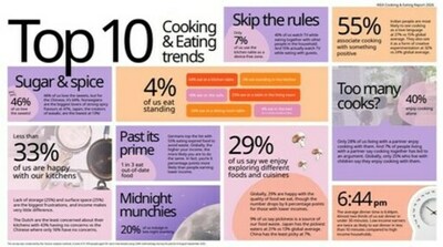 IKEA の新たな世界調査で、約5人に1人がソファで夕食をとっていることが明らかになった。