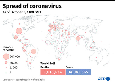新型コロナウイルス、現在の感染者・死者数（1日午後8時時点） 死者101.8万人に