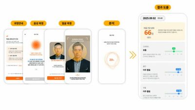 AIで音声分析→心の健康を管理…韓国SKグループ、社員対象に健康プログラム推薦サービス