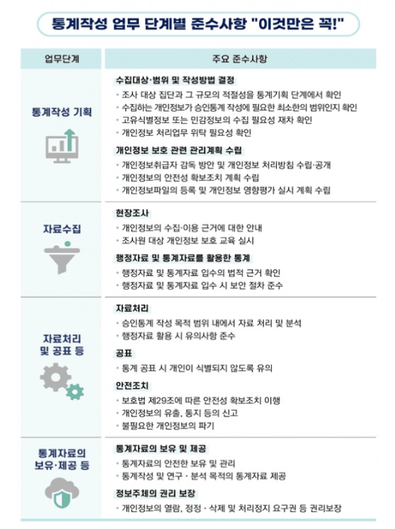統計作成の業務段階別順守事項のリスト(c)KOREA WAVE