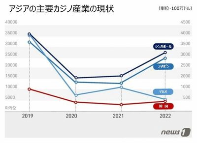 業界「政府は関心と支援を」 [KWレポート] 韓国カジノの“告白” (2)