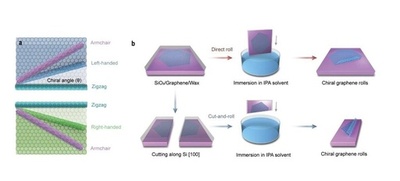 中国の科学者 制御可能なキラリティーを持つグラフェンロールの作製に成功