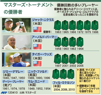 【図解】最新版、マスターズ・トーナメントの優勝者