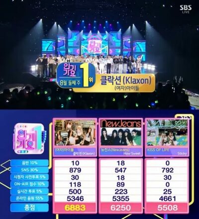 (G)I-DLE、「人気歌謡」で1位に…キム・ジェジュン、Stray Kids、BamBam、チョン・ソミがカムバックステージ