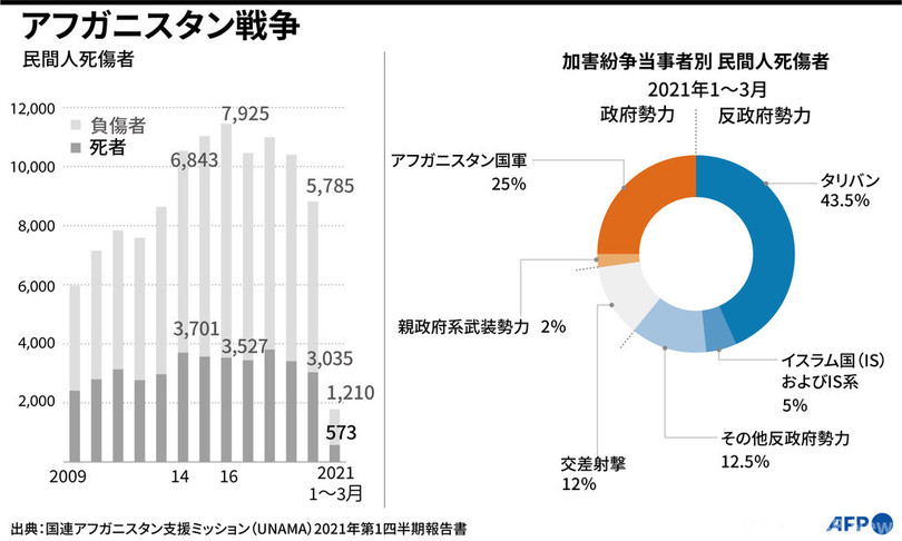 【図解】アフガニスタン戦争：米軍事介入の20年
