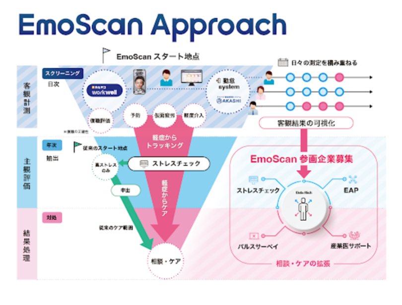 カルテコworkell、PC版リリースで測定環境を拡大 Emo Scan Approachパートナー企業を募集し、真の健康経営を加速