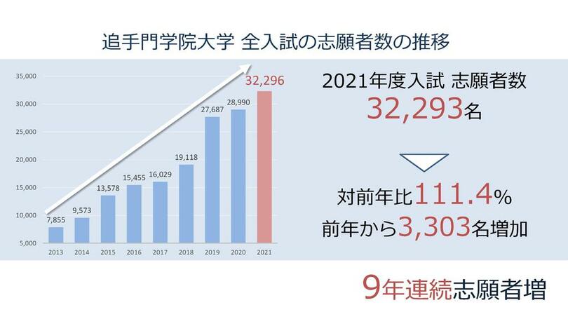 追手門学院大学の入試総志願者数が9年連続で増加 新キャンパス開設や 改革力が高い大学 関西私大4位 教育力が高い大学 同5位の評価などが要因 写真1枚 国際ニュース Afpbb News