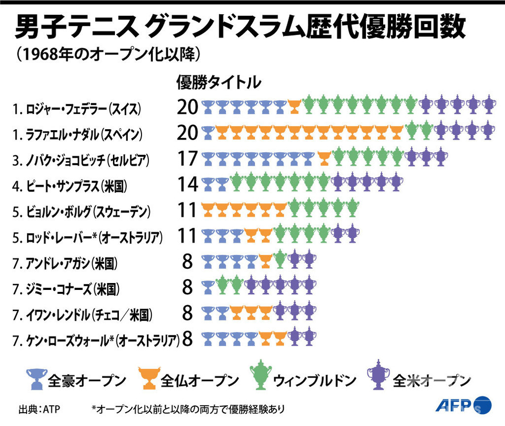 図解 グランドスラムの歴代優勝回数 男子テニス 写真1枚 国際ニュース Afpbb News