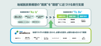 地域の再エネ地産地消プロジェクトを実現へ導くソリューション事業「NGK　eneloco」を開始