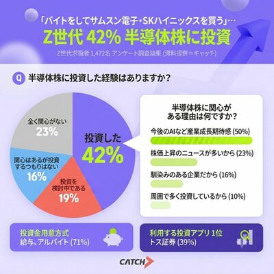 韓国Z世代の4割が半導体株に投資…資金の22％は家族が支援