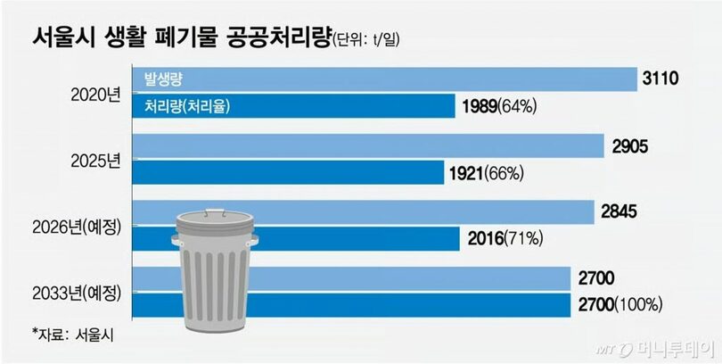 生活廃棄物公共処理量(c)MONEYTODAY