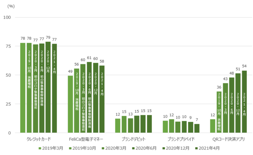Qrコード決済の利用率が全年齢層で昨年から10 以上増加し 54 と過去最高を記録 写真1枚 国際ニュース Afpbb News Qrコード決済の利用率が全年齢層で昨年から10 以上増加し 54 と過去最高を記録 写真1枚 国際ニュース Afpbb News