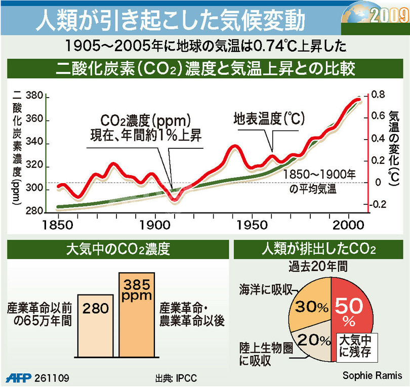 【図解】人類が引き起こした気候変動