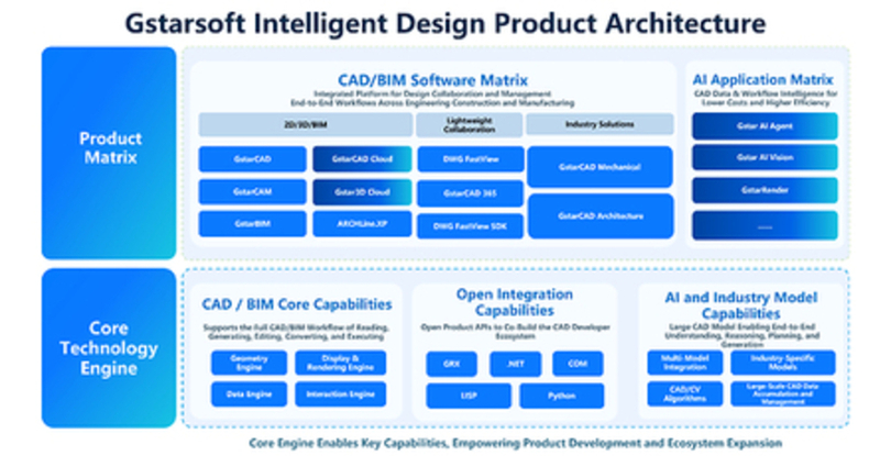 統合された未来に向けたデザイン・インテリジェンス：Gstarsoft、オープンなCAD+BIM+AIエコシステムを強化