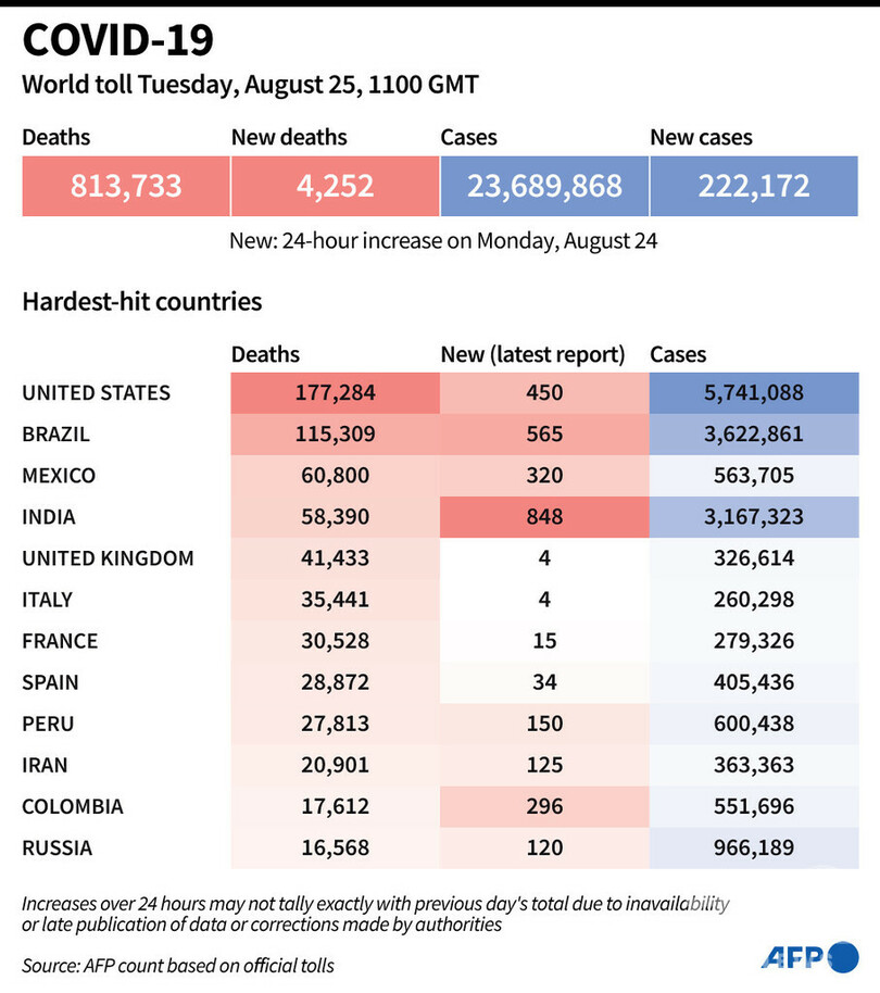 新型コロナウイルス、現在の感染者・死者数（25日午後8時時点） 死者81.3万人に