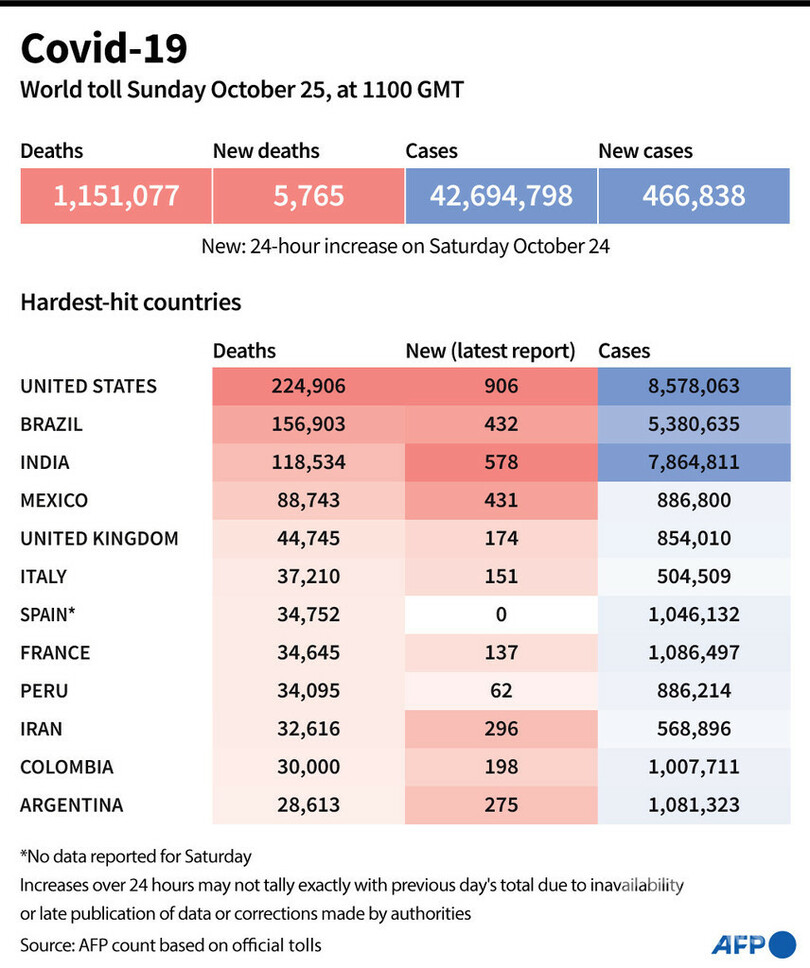 新型コロナウイルス、現在の感染者・死者数（25日午後8時時点） 死者115.1万人に