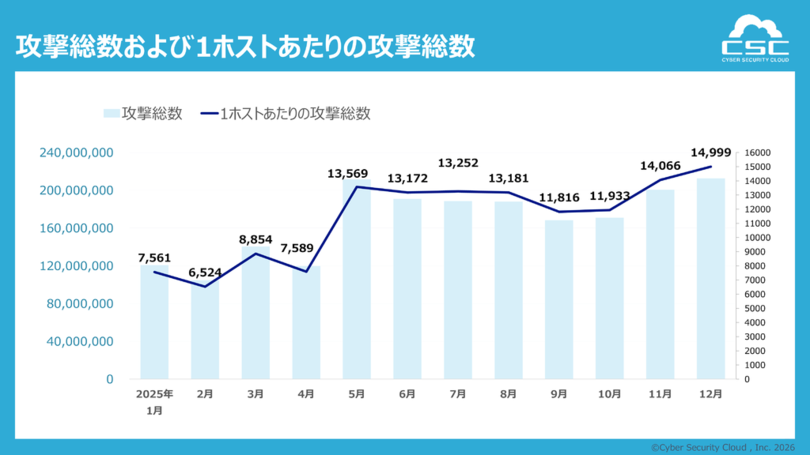 1日に約554万回、1秒あたり約64回のサイバー攻撃を検知<br />〜特定脆弱性を狙う集中型攻撃や公開直後の脆弱性悪用が顕在化〜
