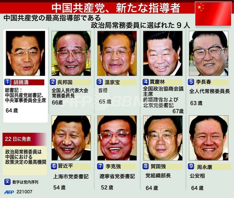 中国共産党、新政治局常務委員の顔ぶれ 写真1枚 国際ニュース：AFPBB News