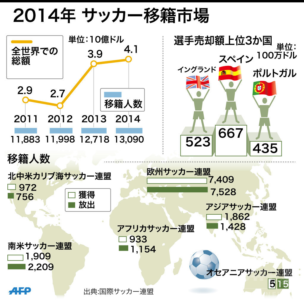 14年の移籍動向 移籍金は過去最高額の4774億円に 写真1枚 国際ニュース Afpbb News