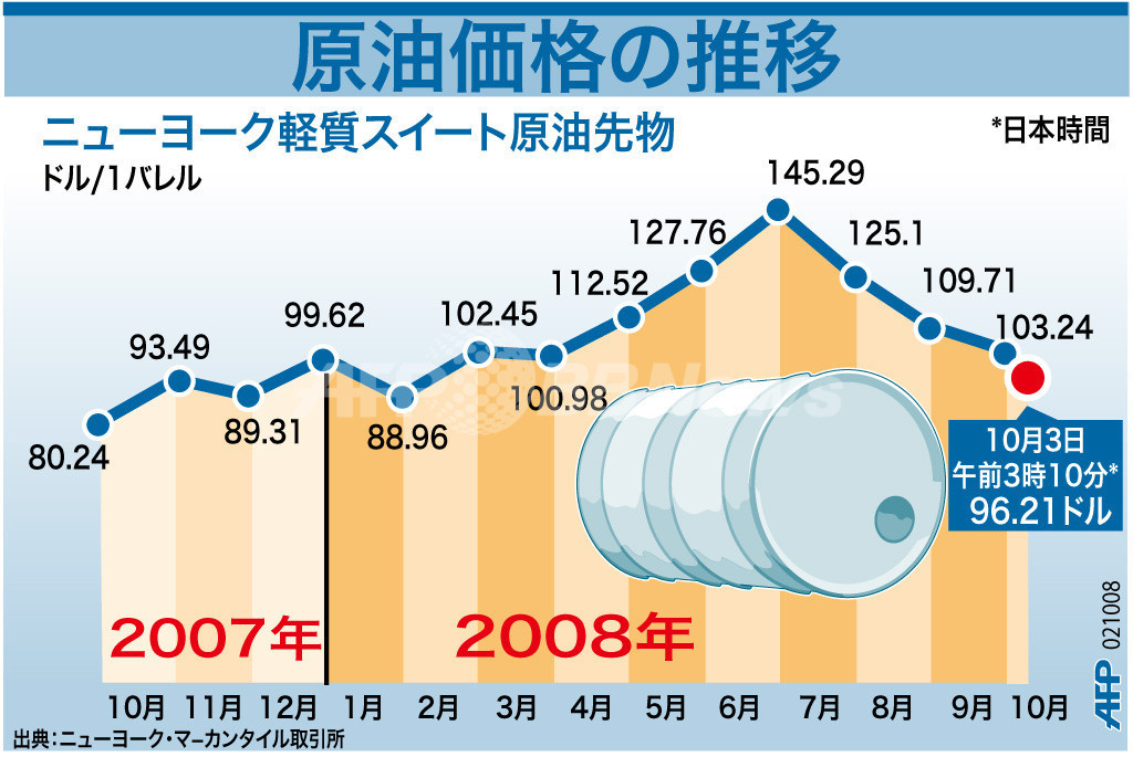 【図解】原油価格の推移 写真1枚 国際ニュース：AFPBB News