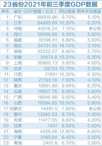 中国23省（市・区）の1〜9月GDP 8省・市の成長率が全国平均上回る