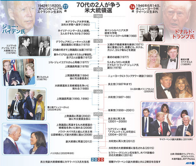 【図解】米大統領選 両候補の人生の軌跡