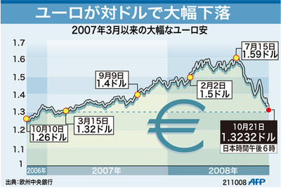 【図解】ユーロの対ドル為替相場の推移