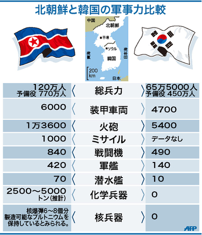 【図解】北朝鮮と韓国の軍事力比較
