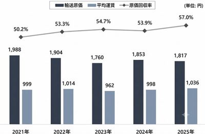 1人運ぶごとに86円の赤字…ソウル地下鉄が悲鳴、運賃値上げでも赤字が止まらない「構造的な原因」