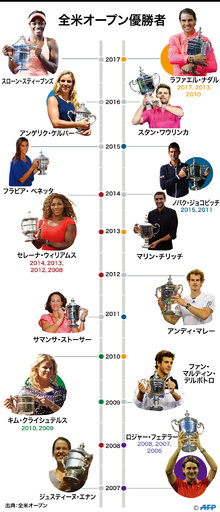 【特集】全米オープンテニス、最近の男女シングルス優勝者