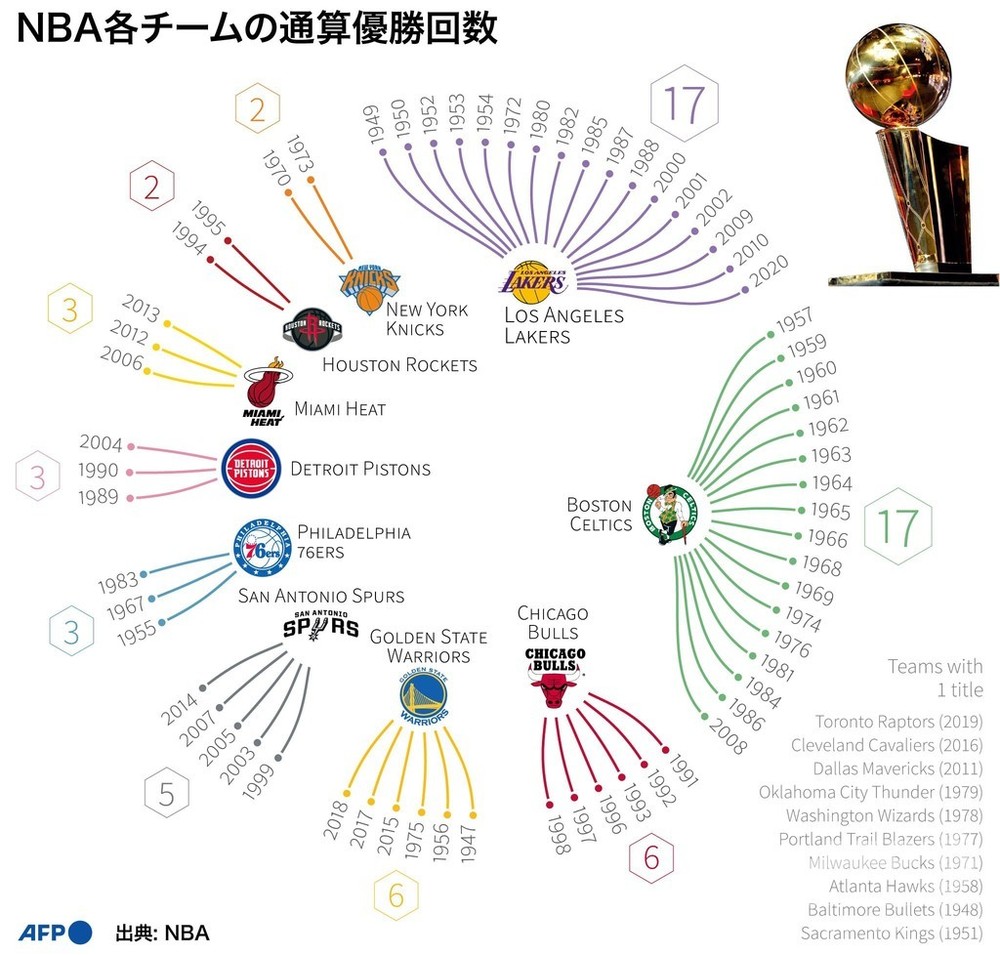 図解 最多はレイカーズとセルティックス Nba各チームの通算優勝回数 写真2枚 国際ニュース Afpbb News