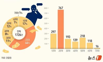 韓国の10～20代を狙う「ボディカム・フィッシング」とは…新手の詐欺、警察が注意報