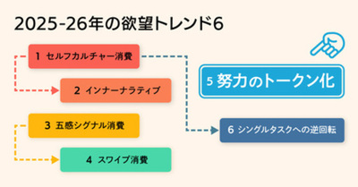 2026年の欲望トレンド、「努力のトークン化」。 日経トレンディ×電通の徹底分析！