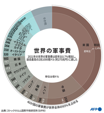 昨年の世界軍事費、過去最高を更新 前年比では0.7%増 国際平和研
