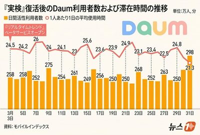 「伝説の機能」復活も…韓国Daumが仕掛けた起死回生の一手、効果は限定的