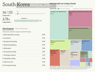 韓国のクロード利用、最多は自己紹介書作成…アンソロピック報告書