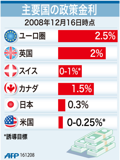 【図解】主要国の政策金利