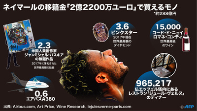 【図解】ネイマールの高額移籍金「2億2200万ユーロ」で買えるモノ