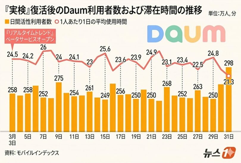 ダウムのリアルタイムトレンド画面(c)news1