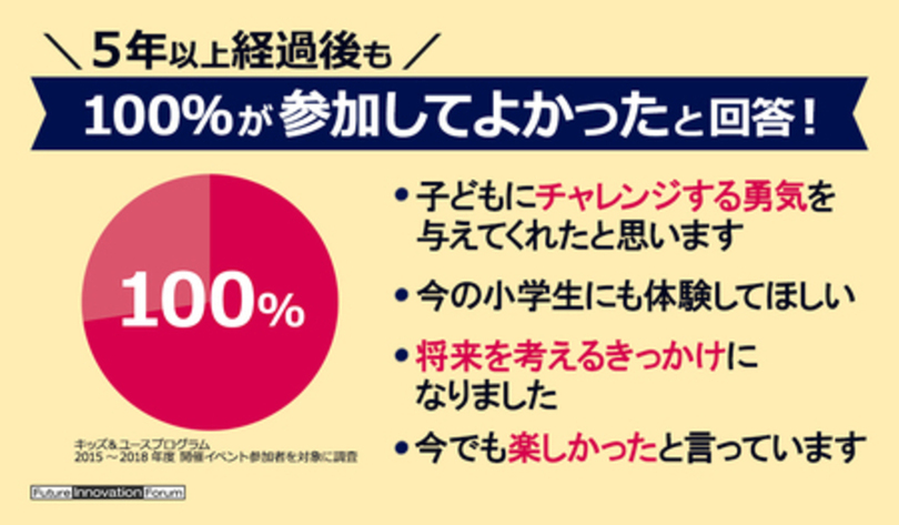 Fifキッズプログラム参加者の声を調査！5年以上経過後も100％が参加してよかったと回答 写真1枚 国際ニュース：afpbb News