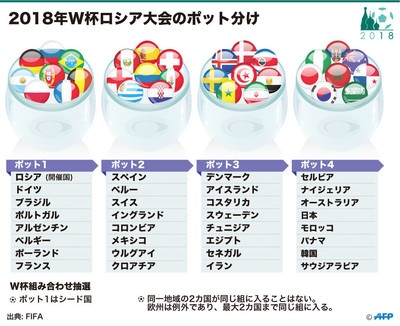 図解 18年サッカーw杯ロシア大会のポット分け 写真2枚 国際ニュース Afpbb News 図解 18年サッカーw杯ロシア大会のポット分け 写真2枚 国際ニュース Afpbb News