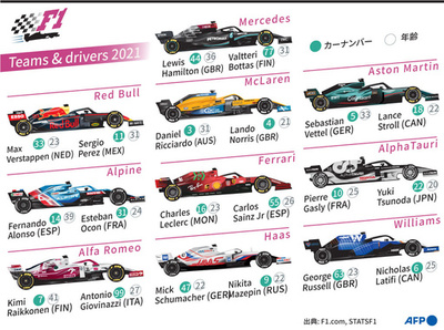 【写真特集】2021年F1に参戦するドライバーとマシン