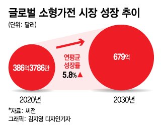 単身世帯の増加とコロナで急成長…小型家電が人気のワケ – KOREA WAVE