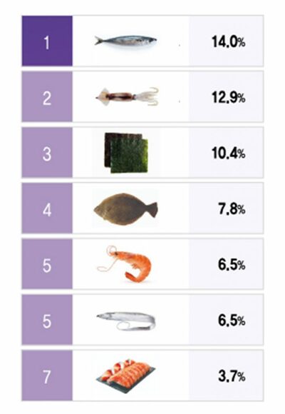 韓国人が大好きな水産物のトップ7は？