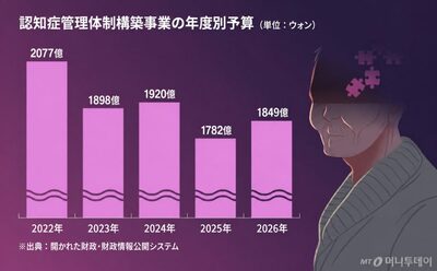 [KWレポート] 韓国・認知症ケアの空白 (下) …専門病院25カ所、受け入れ阻む人手と報酬の問題
