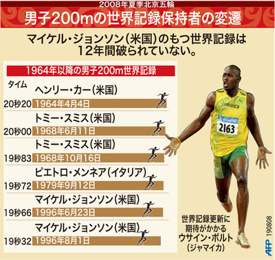 【図解】1964年以降の男子200m世界記録保持者の変遷