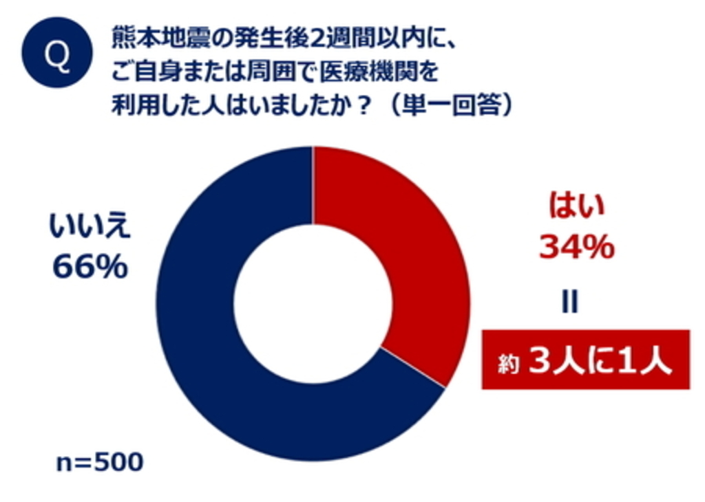 熊本地震から3年…熊本県民500名に調査 熊本地震から3年…熊本県民500名に調査